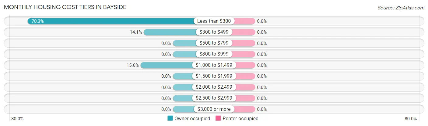 Monthly Housing Cost Tiers in Bayside