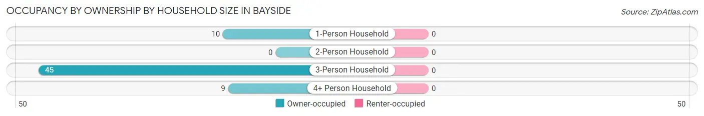 Occupancy by Ownership by Household Size in Bayside