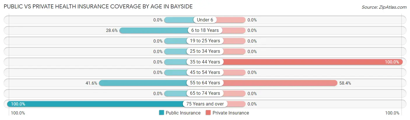 Public vs Private Health Insurance Coverage by Age in Bayside