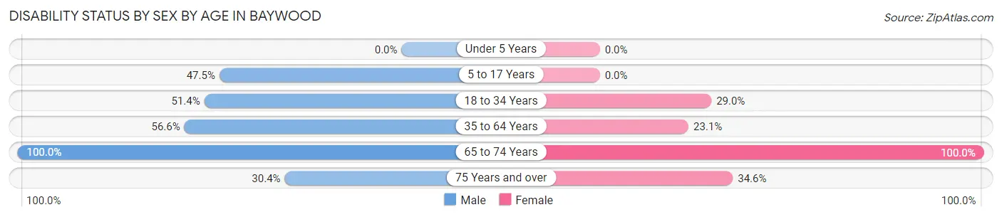Disability Status by Sex by Age in Baywood