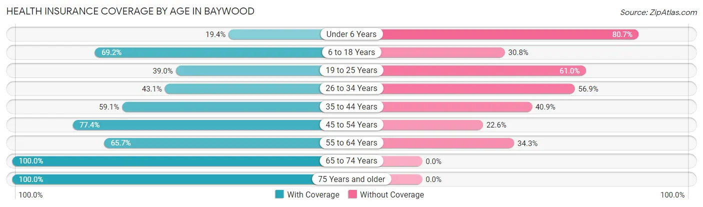 Health Insurance Coverage by Age in Baywood