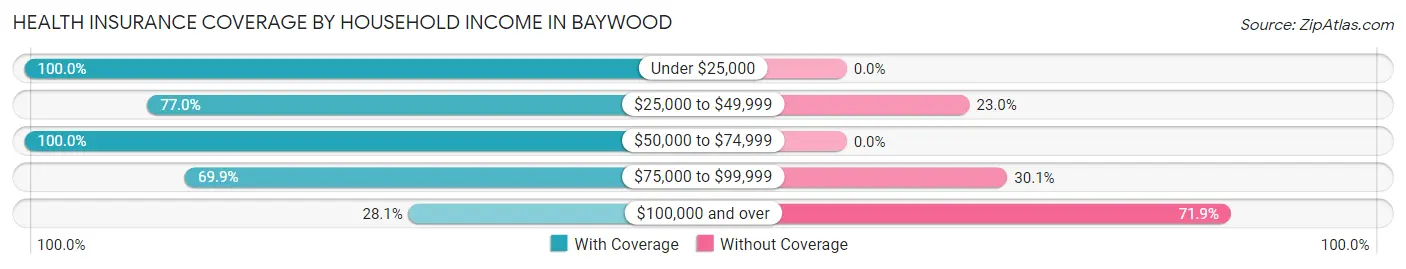 Health Insurance Coverage by Household Income in Baywood