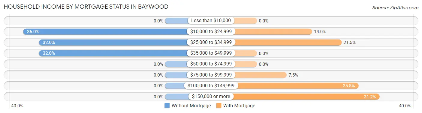 Household Income by Mortgage Status in Baywood