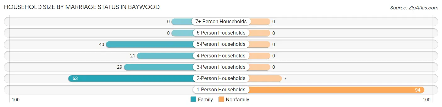 Household Size by Marriage Status in Baywood
