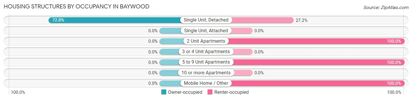 Housing Structures by Occupancy in Baywood