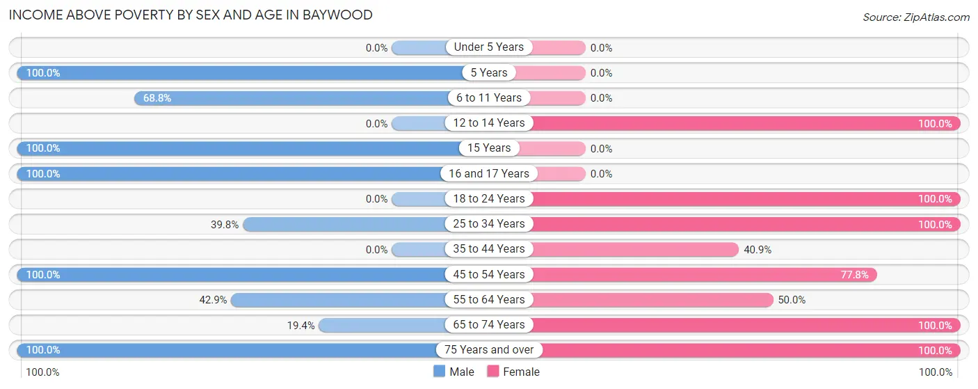 Income Above Poverty by Sex and Age in Baywood