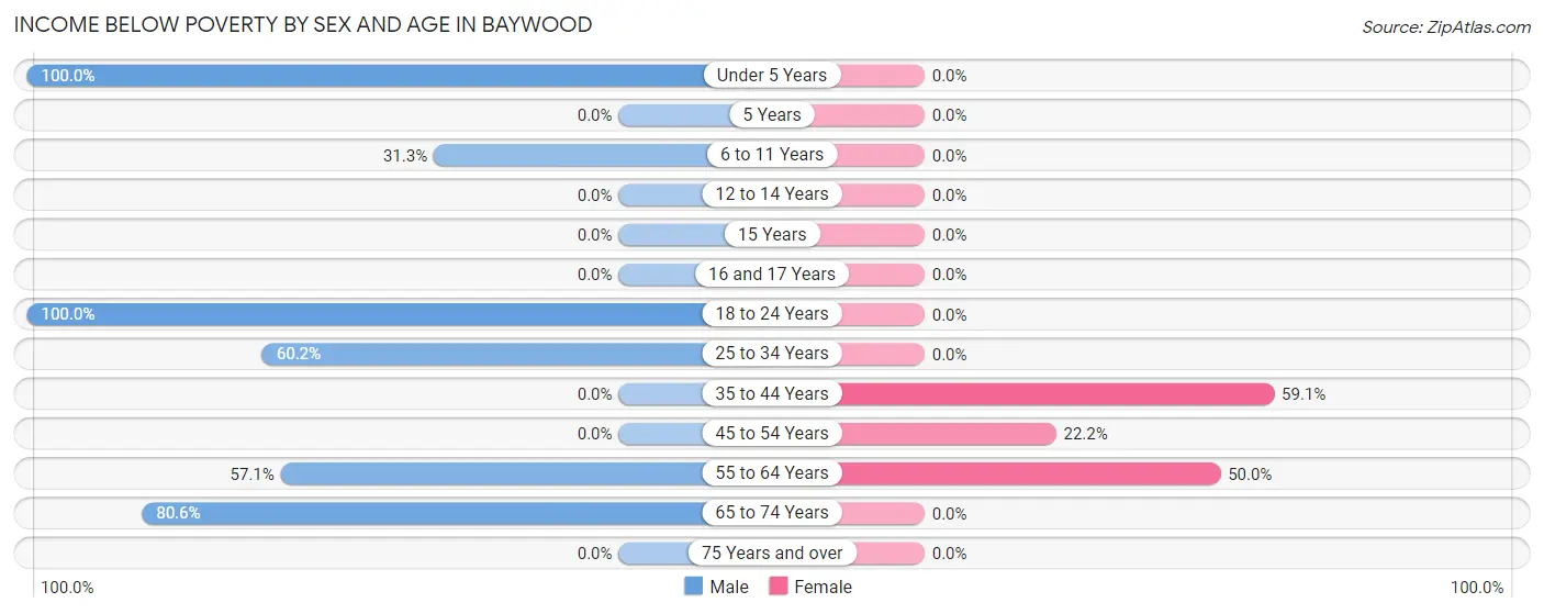 Income Below Poverty by Sex and Age in Baywood