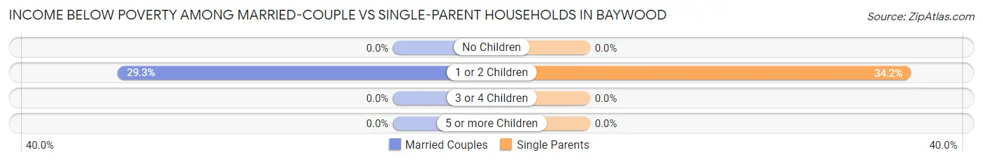 Income Below Poverty Among Married-Couple vs Single-Parent Households in Baywood