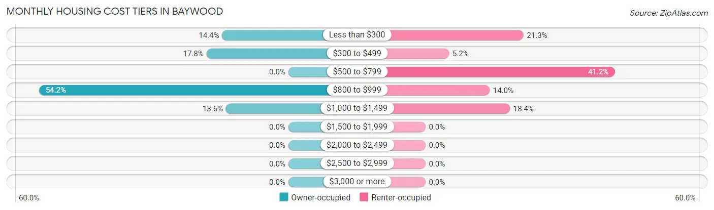 Monthly Housing Cost Tiers in Baywood