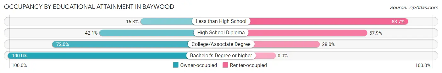 Occupancy by Educational Attainment in Baywood