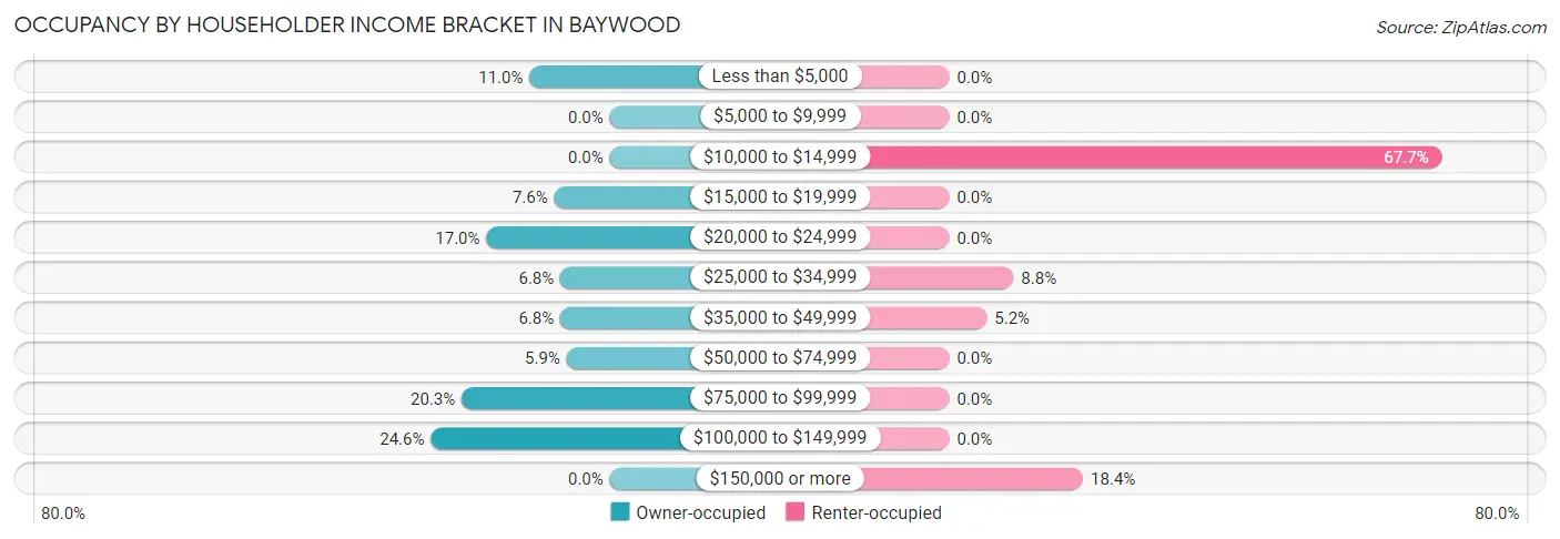 Occupancy by Householder Income Bracket in Baywood