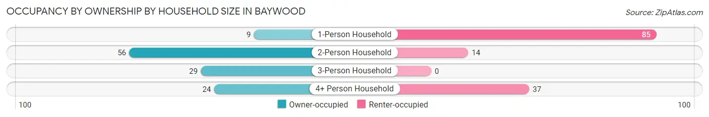 Occupancy by Ownership by Household Size in Baywood
