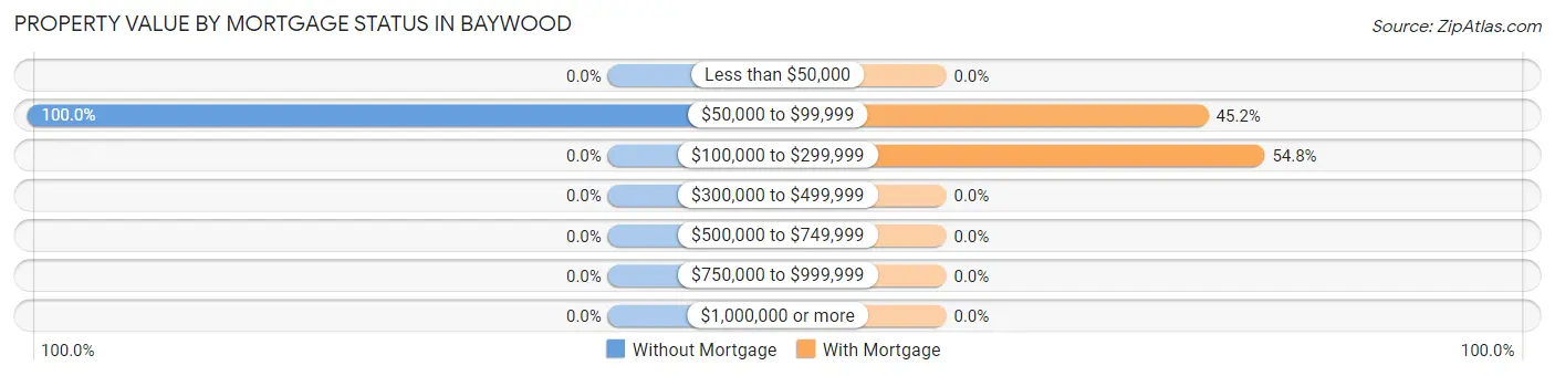Property Value by Mortgage Status in Baywood