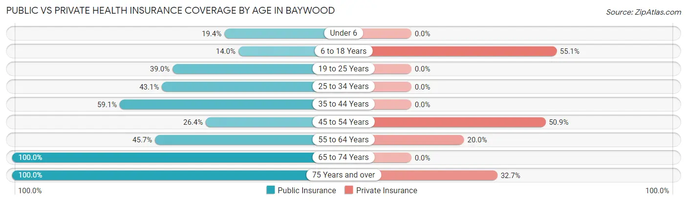 Public vs Private Health Insurance Coverage by Age in Baywood
