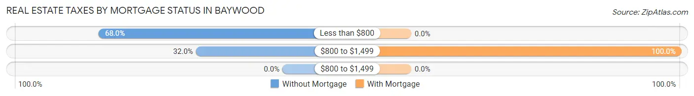 Real Estate Taxes by Mortgage Status in Baywood