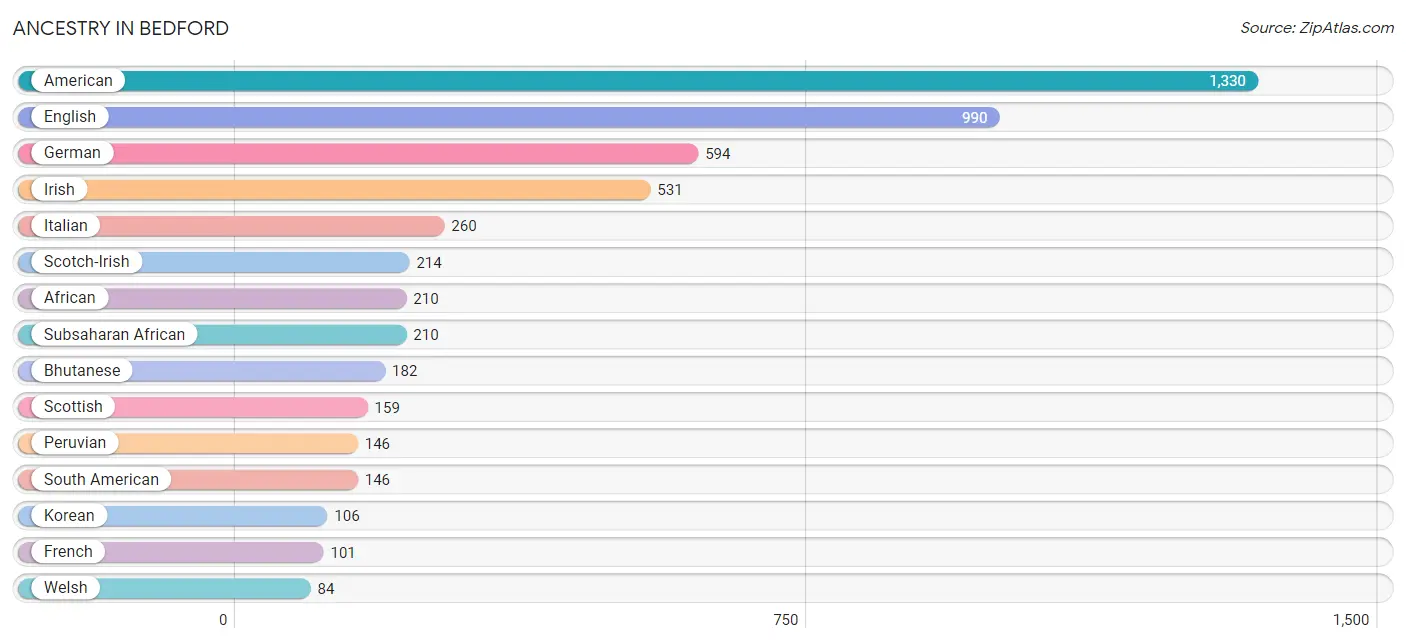 Ancestry in Bedford