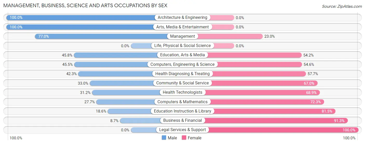 Management, Business, Science and Arts Occupations by Sex in Bedford