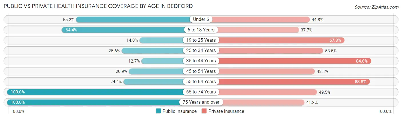 Public vs Private Health Insurance Coverage by Age in Bedford