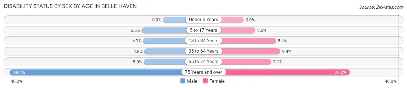 Disability Status by Sex by Age in Belle Haven
