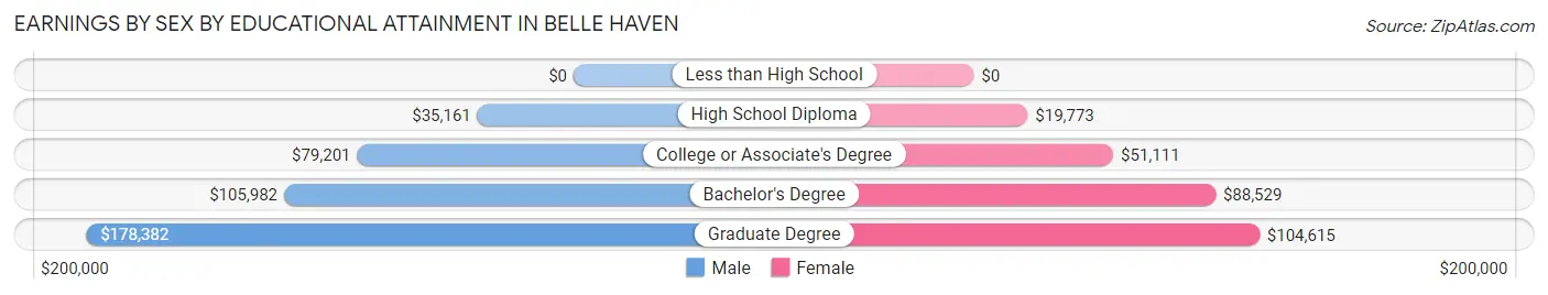 Earnings by Sex by Educational Attainment in Belle Haven