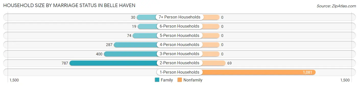 Household Size by Marriage Status in Belle Haven