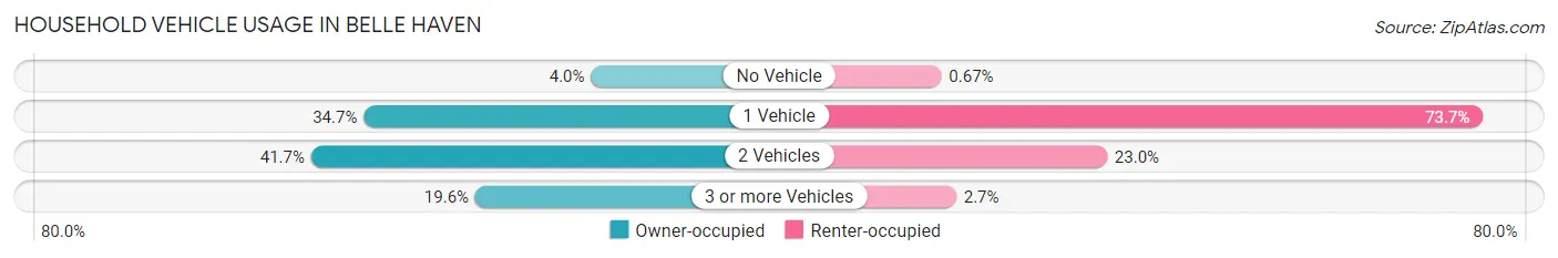 Household Vehicle Usage in Belle Haven