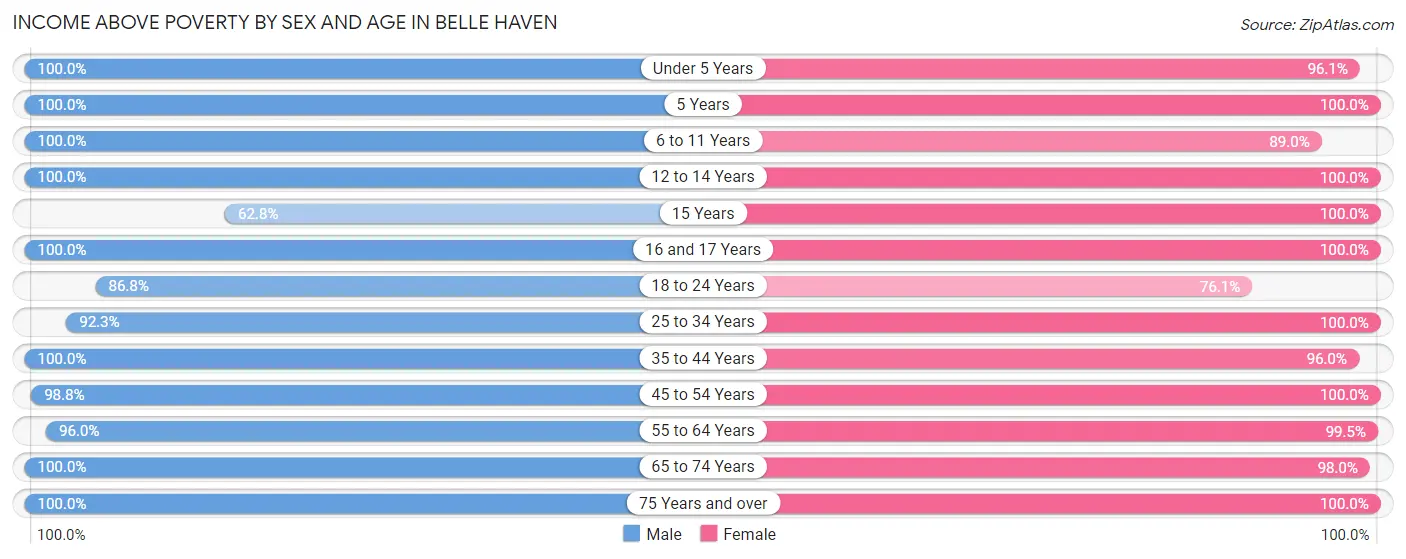 Income Above Poverty by Sex and Age in Belle Haven