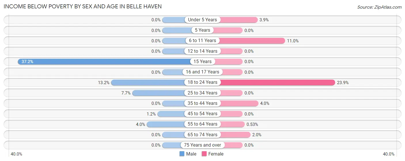 Income Below Poverty by Sex and Age in Belle Haven