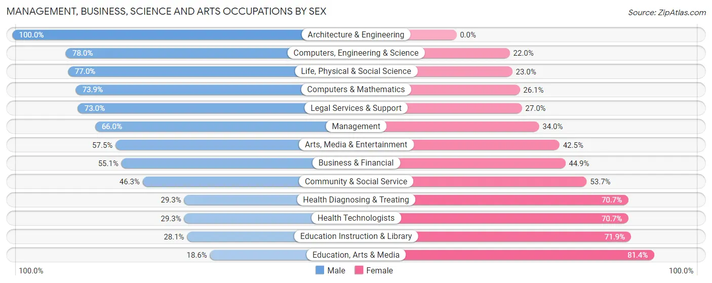Management, Business, Science and Arts Occupations by Sex in Belle Haven
