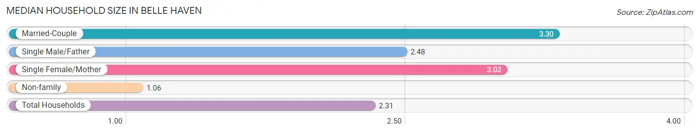 Median Household Size in Belle Haven