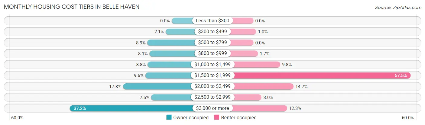 Monthly Housing Cost Tiers in Belle Haven