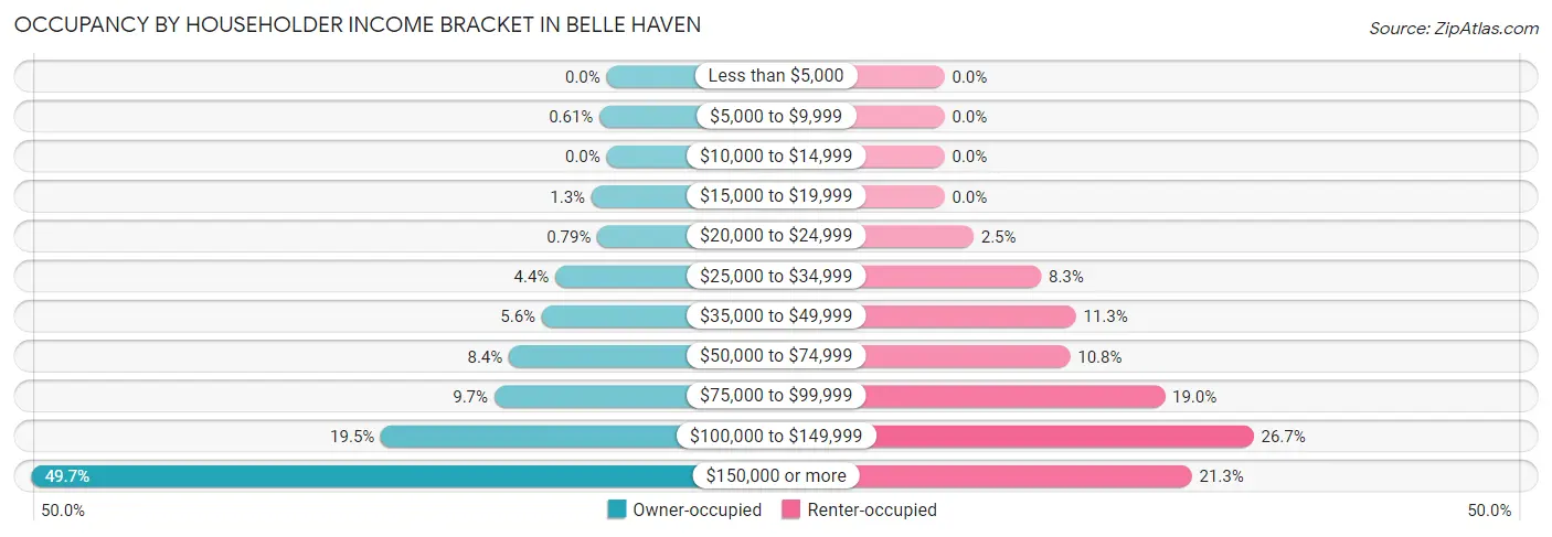 Occupancy by Householder Income Bracket in Belle Haven