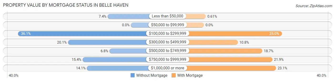 Property Value by Mortgage Status in Belle Haven