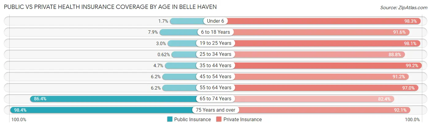 Public vs Private Health Insurance Coverage by Age in Belle Haven