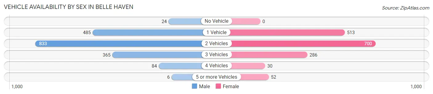 Vehicle Availability by Sex in Belle Haven
