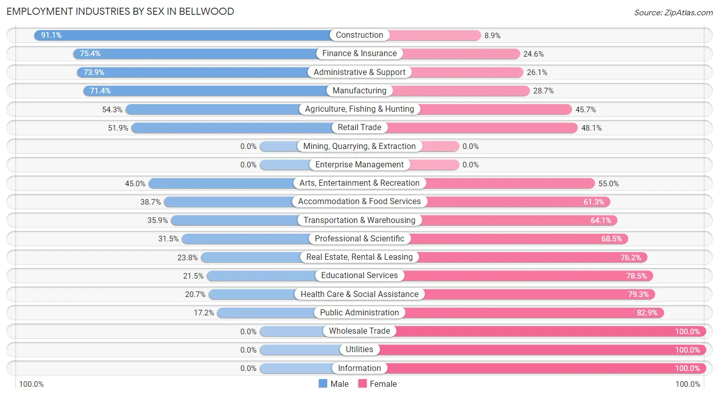 Employment Industries by Sex in Bellwood