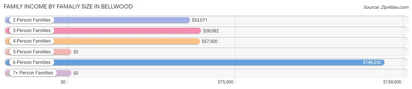 Family Income by Famaliy Size in Bellwood