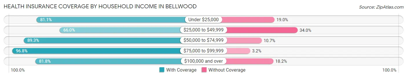 Health Insurance Coverage by Household Income in Bellwood