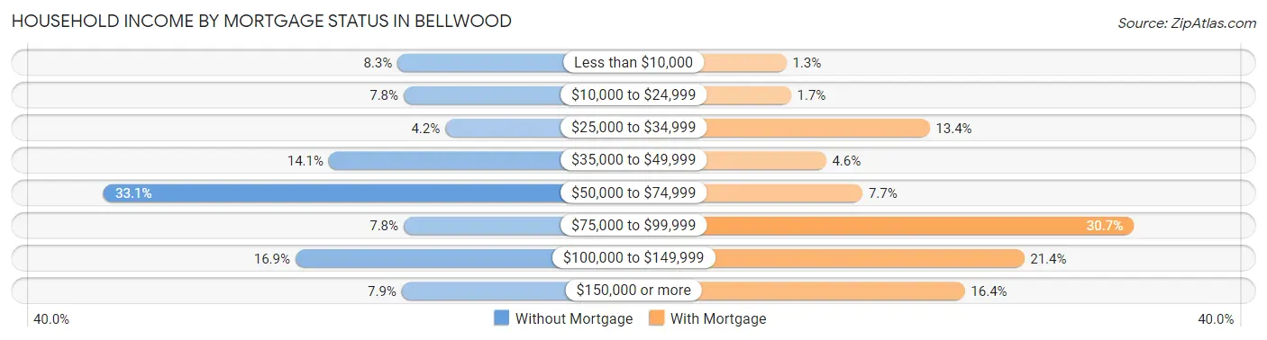 Household Income by Mortgage Status in Bellwood