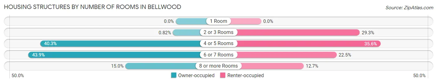 Housing Structures by Number of Rooms in Bellwood