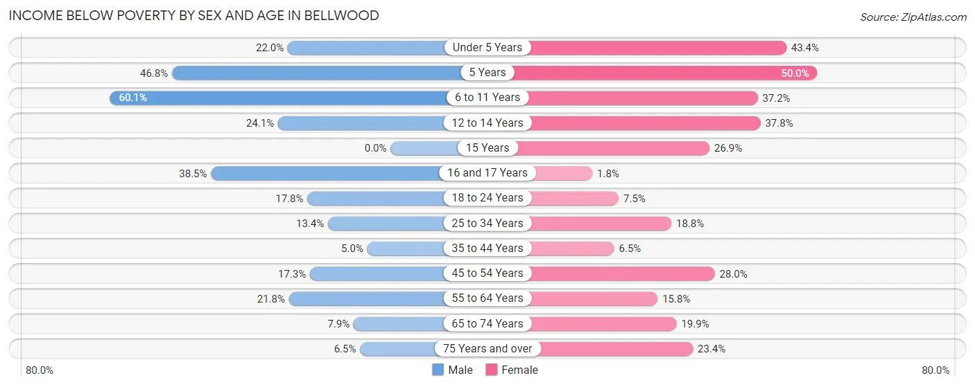 Income Below Poverty by Sex and Age in Bellwood