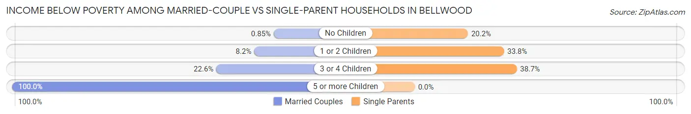 Income Below Poverty Among Married-Couple vs Single-Parent Households in Bellwood