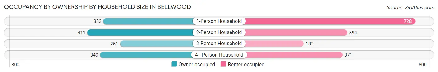 Occupancy by Ownership by Household Size in Bellwood