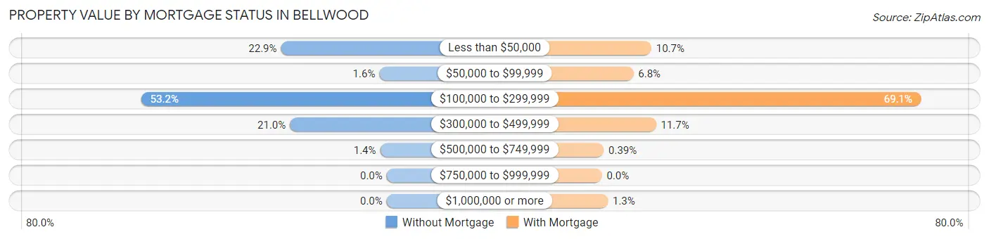Property Value by Mortgage Status in Bellwood