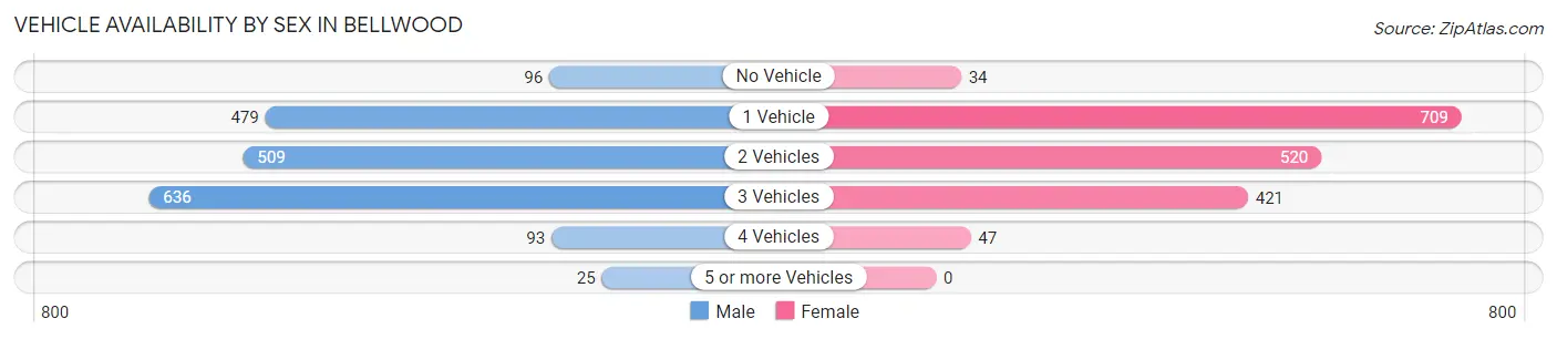 Vehicle Availability by Sex in Bellwood