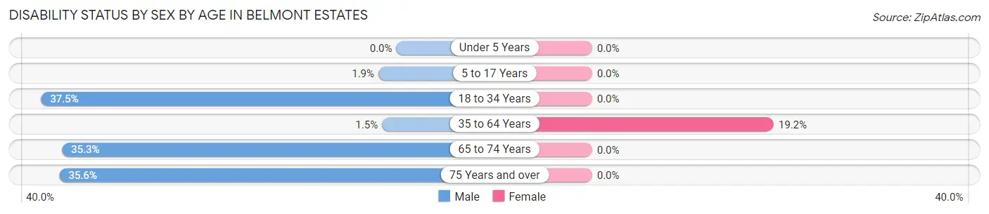 Disability Status by Sex by Age in Belmont Estates