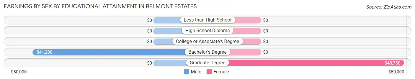 Earnings by Sex by Educational Attainment in Belmont Estates