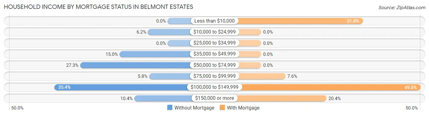 Household Income by Mortgage Status in Belmont Estates