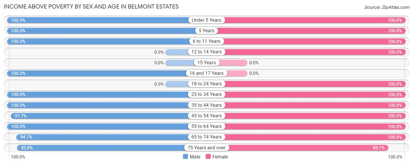 Income Above Poverty by Sex and Age in Belmont Estates