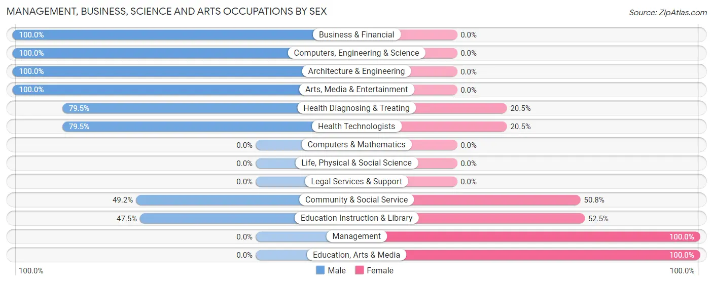 Management, Business, Science and Arts Occupations by Sex in Belmont Estates